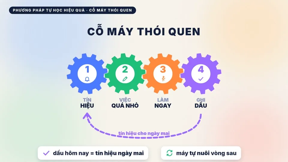 Cỗ máy thói quen bốn bánh răng